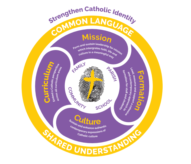 Framework illustrating a shared approach to Catholic identity, showing how mission, curriculum, formation and culture work together across family, parish and school to build common language and shared understanding